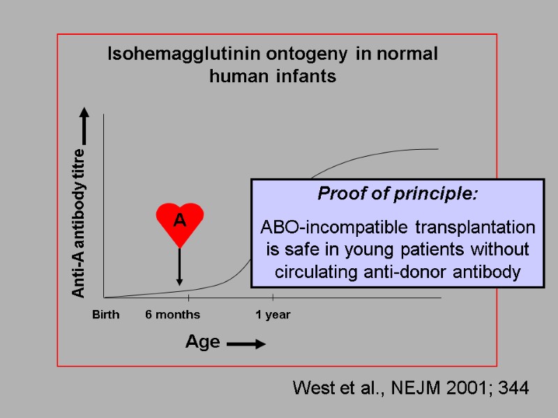 Isohemagglutinin ontogeny in normal human infants West et al., NEJM 2001; 344 Proof of